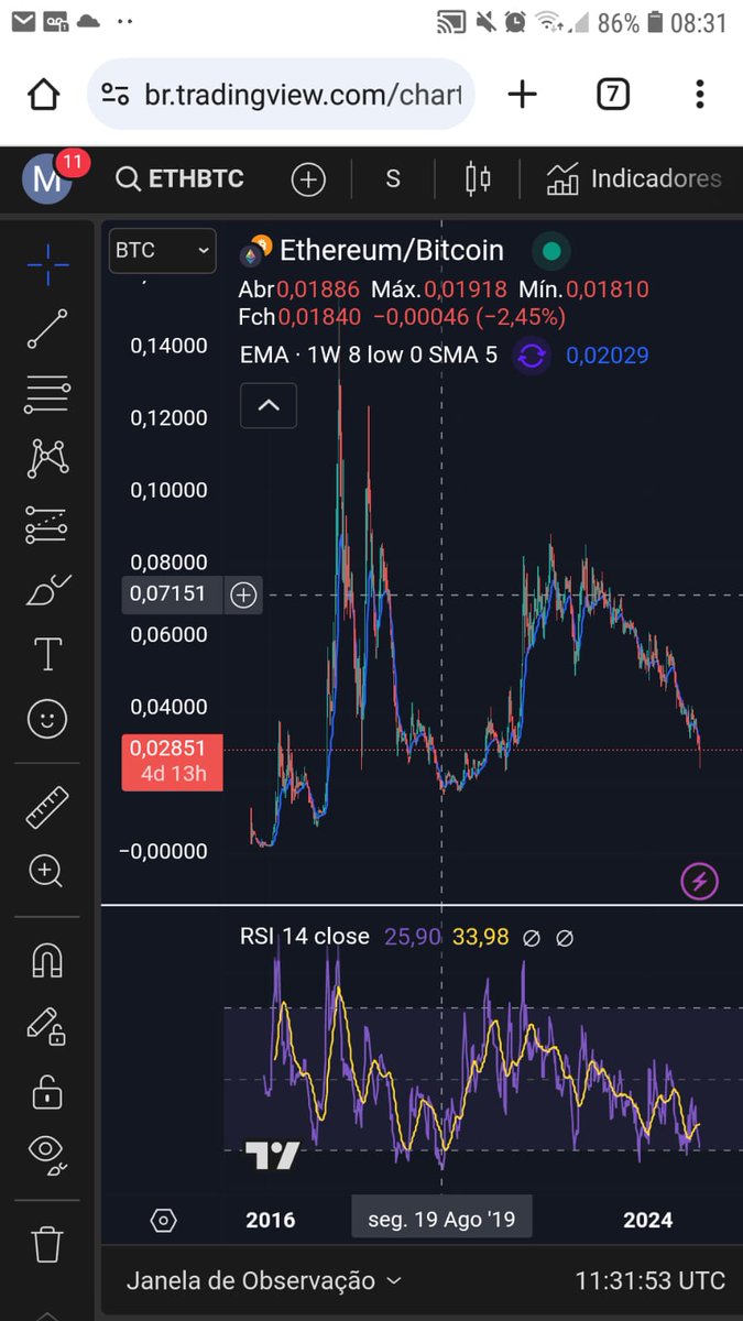 No gráfico semanal, bitcoin contra ethereum, estamos indo em direção a um sinal muito legal que aconteceu em 2019 no RSI, marcado pela linha pontilhada na vertical. O rsi bateu sobrevenda no semanal e depois tivemos o inicio de varias semanas de alta, com 500% de valorização.