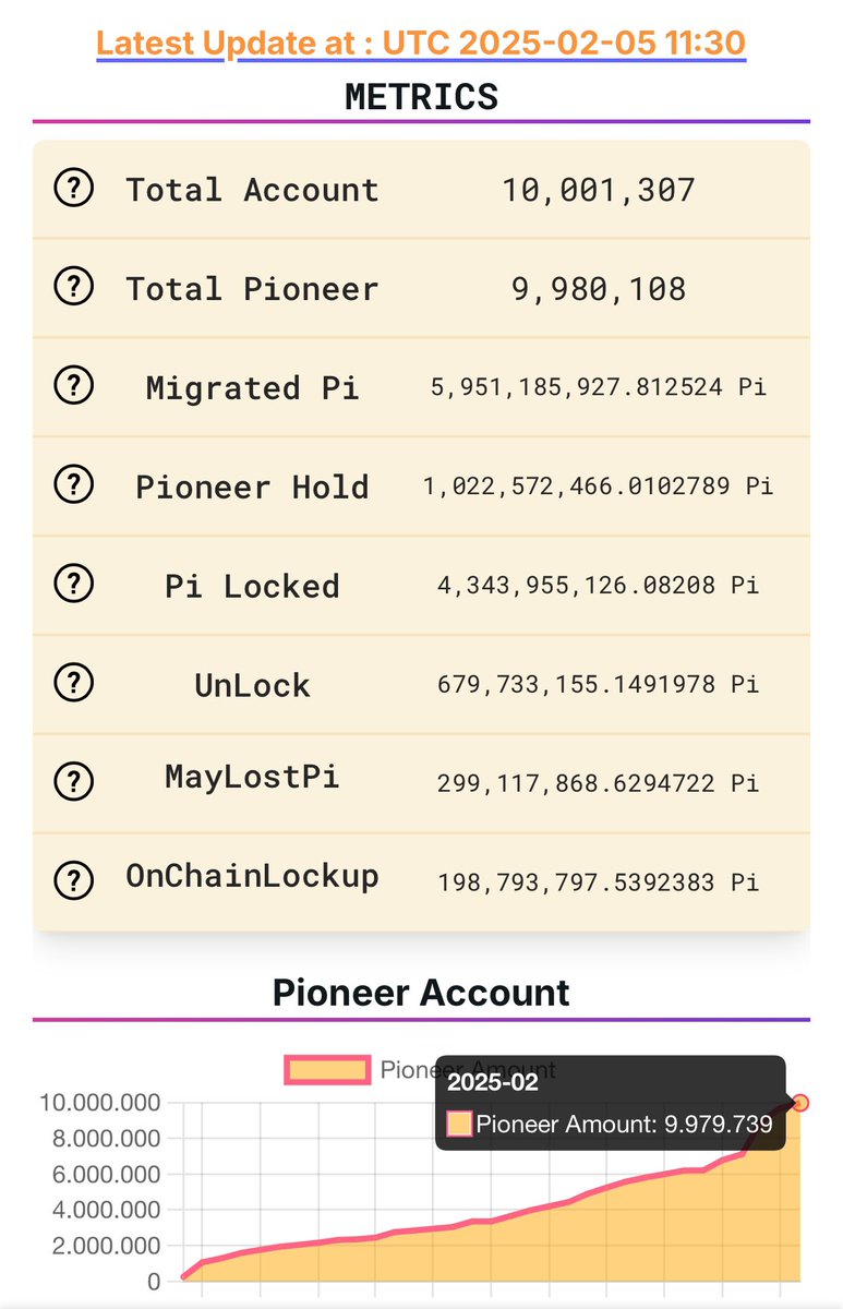 Tới đích!!!!
👋👋👋😆😆😆
11h30 (giờ Mỹ)ngày 5/2/2025 mốc 10 triệu tài khoản vào mainnet đã được thiết lập thành công.

Xin cảm ơn PicoreTeam đã tặng quà cho các Pionner chân chính.
🎉🎉🎉💥💥💥🎉🎉🎉