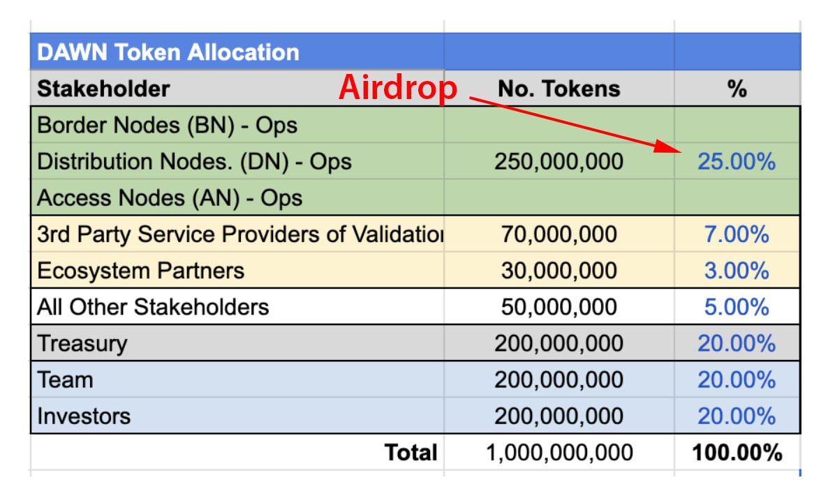 Dawn Tokenomics 🚀🚀🚀

🔸Total supply :- 1B tokens
🔸Node runners allocation :- 25% (250M tokens)

👉👉 Start From Today :- shorturl.at/fBRtW

#Airdrop #New_Airdrop #Instant_Payment #Zealy #Gleam Zealy.io #Giveaway #FCFS