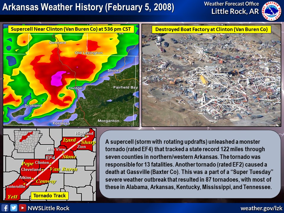 On this day 17 years ago...A monster tornado (rated EF4) ripped 122 miles (a state record) through 7 counties in northern/western Arkansas. The tornado was responsible for 13 fatalities. It was part of a "Super Tuesday" severe weather outbreak.
#arwx