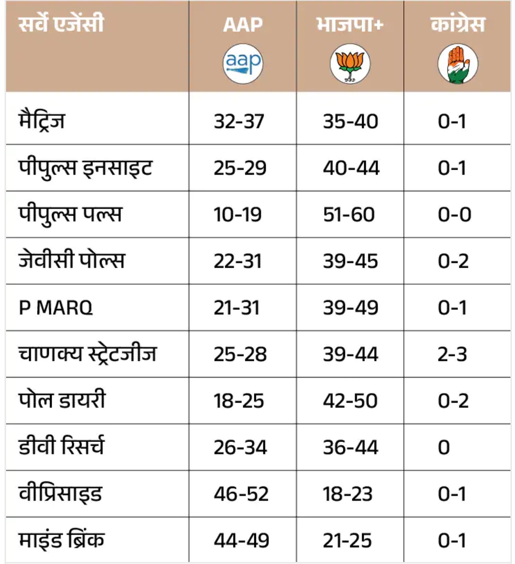 sumitjaiswal02's tweet photo. बधाई हो हिन्दुओं दिल्ली में भी भगवा लहराने वाला है 🚩

#ExitPoll #DelhiElections #DelhiAssemblyElection2025 https://t.co/x6Q823yeQY