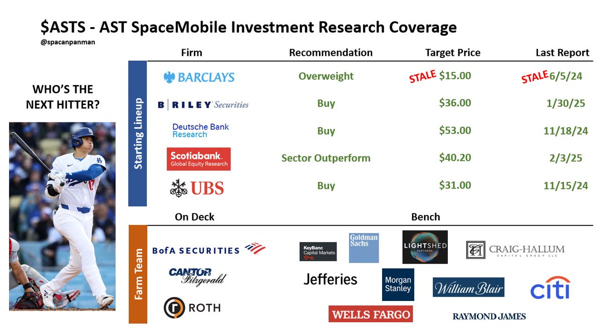 ASTS:⚾RESEARCH INITIATION WATCH🧢 Which Investment Bank will initiate  research coverage next and join the starting lineup? These banks have  worked on recent financings: + Bank of America (Convert, ATM) + Cantor  Fitzgerald (