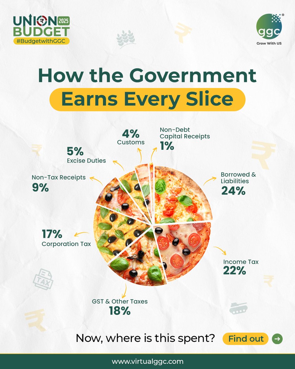 GGC_Skill's tweet photo. 🍕The Budget Pizza is Served!🍕
Swipe to know how the money will flow in and where it will go according to the Union Budget 2025-26.

Stay tuned for more budget insights @virtualggc

#UnionBudget2025 #Budget2025 #GST #IncomeTax  #InterestPayments #Scheme #Finance #Virtualggc https://t.co/eUnTjusAWf