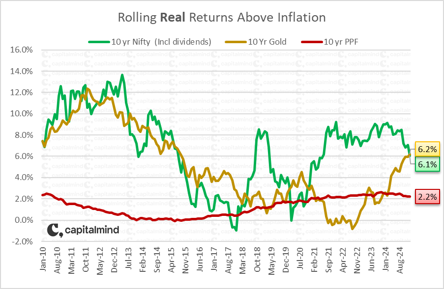 After a long time, 10 year returns of gold, adjusted for inflation BEATS the Nifty returns (including dividends)

Here's the rolling return chart: