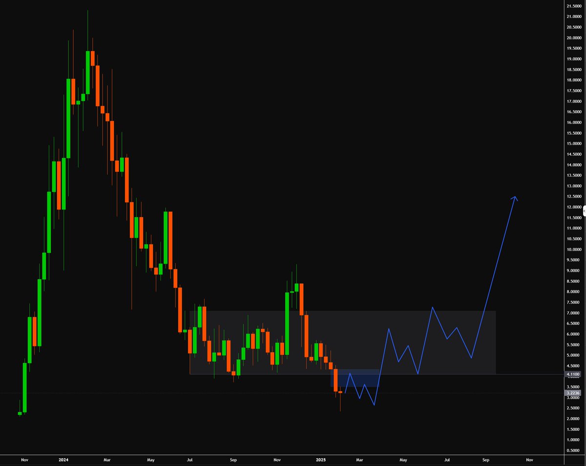 _mon1k's tweet photo. 🚀 $TIA - The Classic Trap or Smart Money Play?

The chart looks like 80% of the market: accumulation → fake breakout → drop below the range. But is this just a trap? 🤔

To confirm a bigger accumulation, we need a key price action signal… 👇 (thread)

#Crypto #TIA #Trading https://t.co/OYekmaBkES