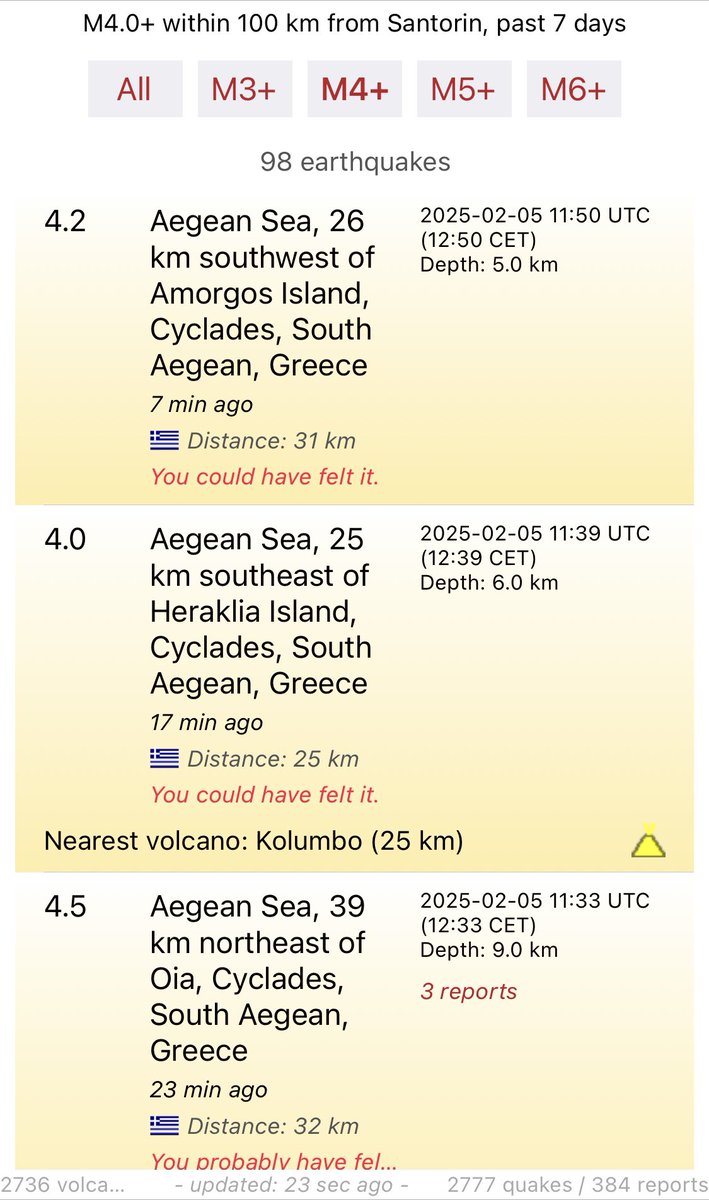zensurkontrolle's tweet image. 💥 Wackelt gerade wieder richtig gut in Griechenland bei Santorin. 9️⃣ Erdbeben mit M4+ in nur einer Stunde. #SantoriniEarthquakes