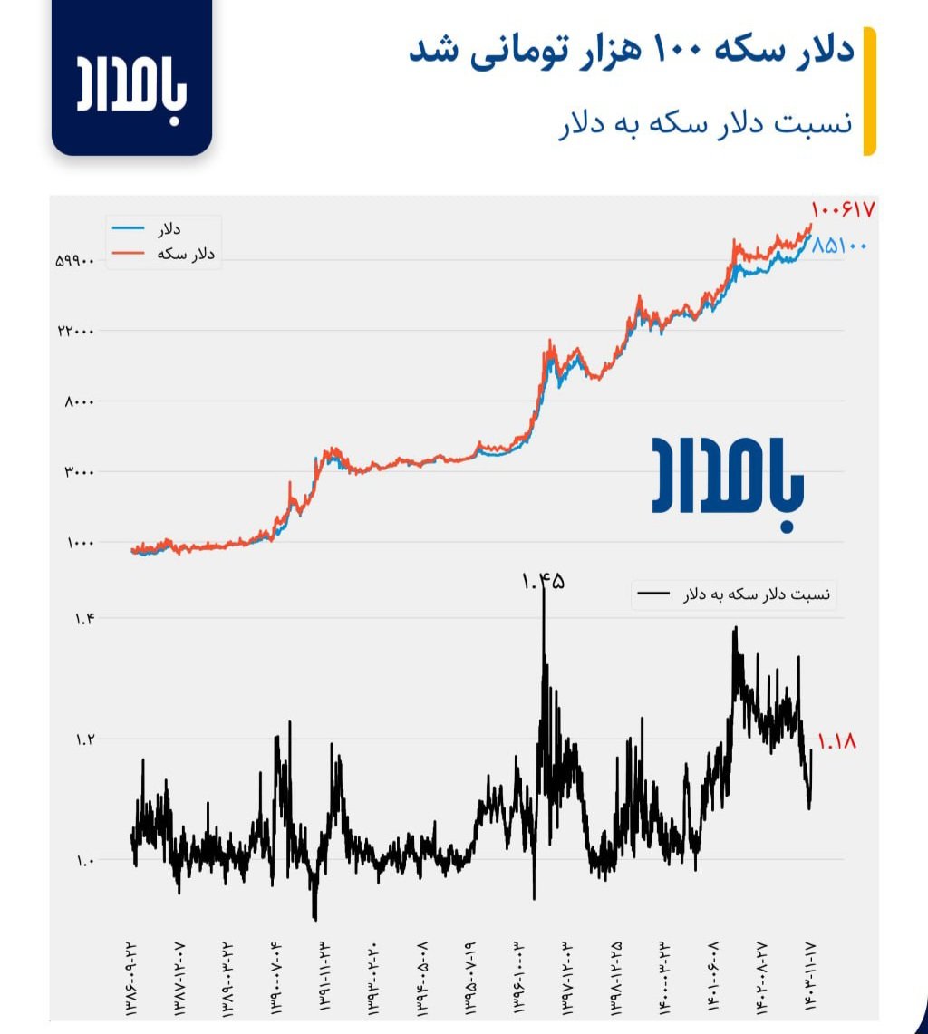 mohammadisaeedm's tweet photo. 🔵#دلار #سکه ۱۰۰ هزار تومانی شد!

🔹️با سکه ۶۷ میلیون و ۹۰۰ هزار تومانی و انس جهانی ۲۸۶۷.۵ دلاری، هر سکه با دلار بیش از ۱۰۰ هزار تومان امروز در بازار تهران قیمت خورد و نسبت دلار سکه به دلار هم به ۱.۱۸ افزایش پیدا کرده است. https://t.co/0clol0QDKC
