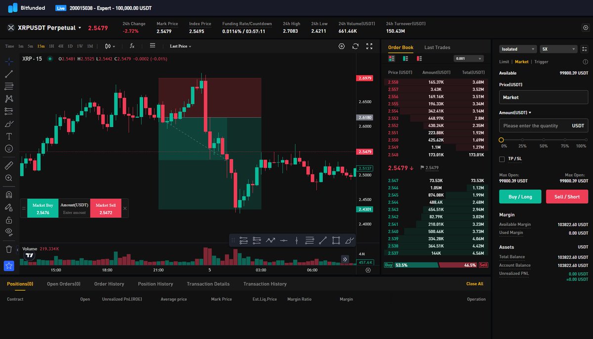 Imagine getting liquidated…

Then seeing your exact trade play out perfectly minutes later.

Feels personal, doesn’t it? 😭📉