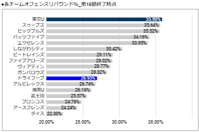 TokyocrM's tweet photo. 現時点での各チームオフェンスリバウンド%。1位は東京U。そもそも2P成功率が高い上にオフェンスリバウンドまで取るため、得点力がブーストされている。一方トライフープは中下位。今季前半に比べ改善傾向にはあるのだが、なかなかトンネルから抜けられない。
#トライフープ岡山 #東京ユナイテッドBC https://t.co/4Nz5ANk01V