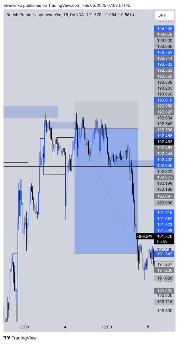 GBPJPY 
Trade i took yesterday 

#forex #GBP