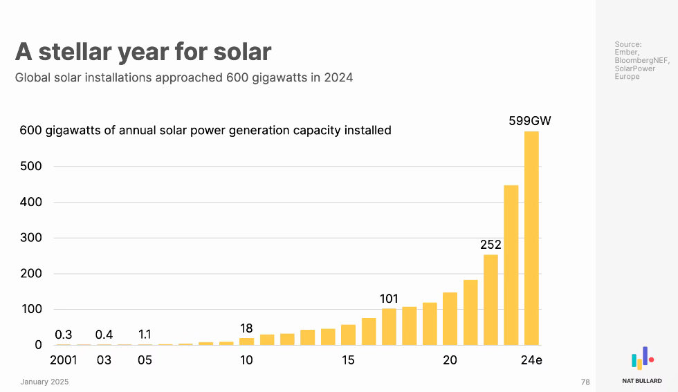 Letztes Jahr wurde mehr PV-Leistung installiert, als in den letzten 70 Jahren an Nuklearleistung installiert worden ist.