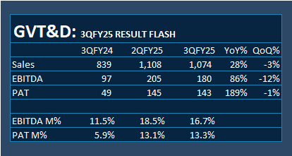 analystmohalla's tweet image. #GVT&amp;amp;D: 3QFY25 RESULT FLASH