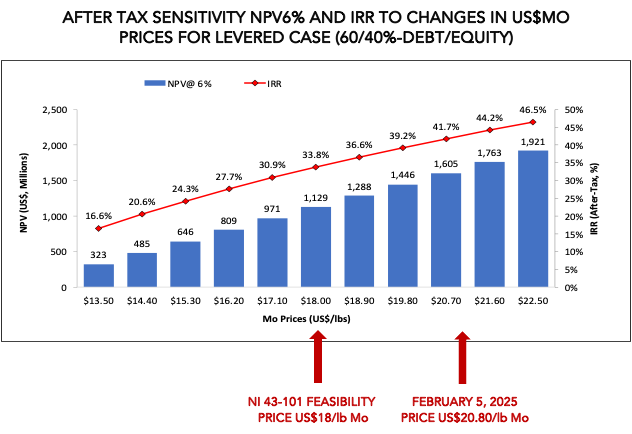 ShiffmanRuben's tweet image. $moly.ne Molybdenum Market Update:
1. China yesterday extended mineral export controls post US tariffs, impacting molybdenum powder for military use.
2. Last week Elon Musk SpaceX secured a 60-year offtake deal for around ten million pounds of moly annually, with a floor price at…