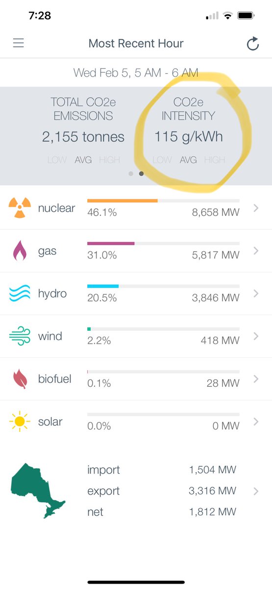 Ontario’s carbon intensity keeps rising.