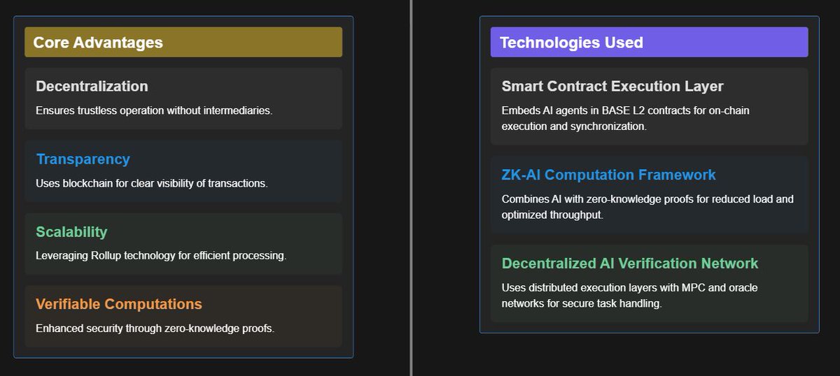 exec_ai's tweet image. 🔹 我们的核心优势：基于智能合约的 AI 代理网络！ 🔹

ExecAI 采用 Rollup 计算层 + 智能合约执行框架，打造真正的 无许可 AI 代理协议。

📌 深入解析协议机制

1️⃣ 智能合约执行层：AI 代理嵌入 BASE L2 原生智能合约，实现 链上执行 &amp;amp; 状态同步，确保 抗审查性 &amp;amp; 透明性。

2️⃣ ZK-AI 计算框架：AI…
