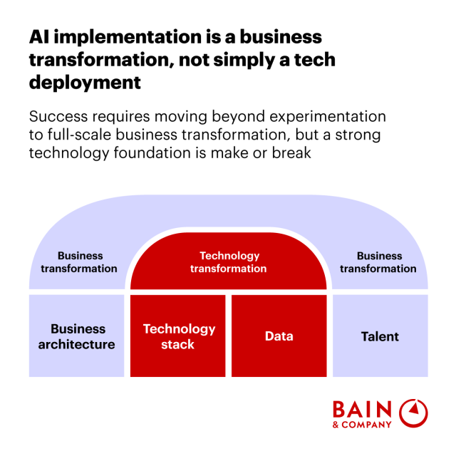 Thibaud_Ch's tweet photo. Implementing generative AI in a company requires a business transformation, not just a tech deployment. Success depends on moving beyond experimentation to full-scale transformation, but a strong technology foundation is essential. https://t.co/IsId8UWzWi https://t.co/oWuachnYd9