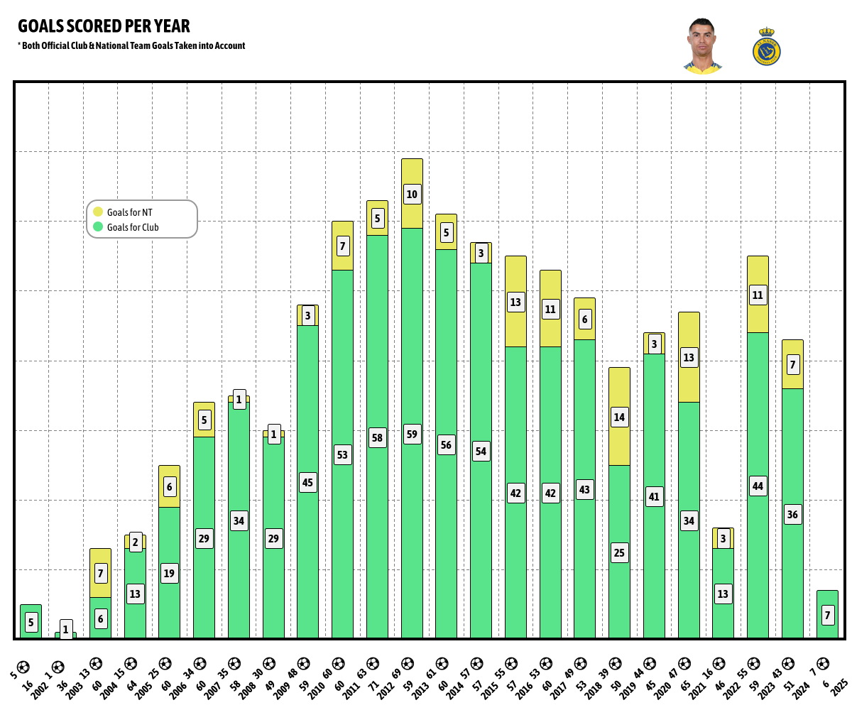 🥳 Happy birthday, <a href="/Cristiano/">Cristiano Ronaldo</a>!  

⚽️ The Portuguese striker turns 40 years old today and keeps scoring goals like he did in his last match with <a href="/AlNassrFC_EN/">AlNassr FC</a> achieving a brace.

#CR7 #AlNassr #SPL
