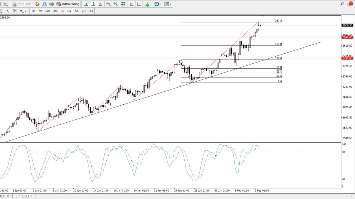 1stFxTrader's tweet photo. يتحرك #الذهب في اتجاه عام صاع�� كما ذكرنا من قبل
المقاومة الحالية هي 261% فيبو عند 2877
الدعم الحالي هو 2840 ثم 161% فيبو عند 2820
مؤشر ستوكاستيك يشير الي الصعود
النصيحة الان هي عدم البيع . و اذا معك صفقات شرائية من وقت التحليل السابق , يمكنك تأمينها عند أي مستوي دعم مذكور بالأعلي https://t.co/XLL7vhBEjM