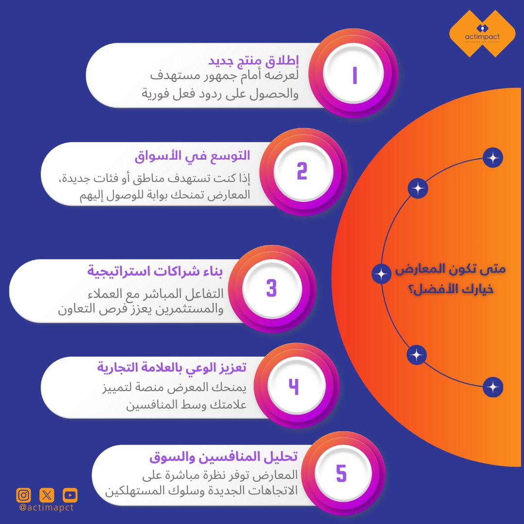 ActImpactCo's tweet photo. المعارض التسويقية أداة لتعزيز العلامة التجارية جذب العملاء وتوسيع الأعمال اذ تتيح التفاعل المباشر مع جمهورك تقديم المنتجات و الخدمات بطريقة مبتكرة وبناء شراكات استراتيجية تدعم النمو سواء كنت تطلق منتجًا او تستهدف سوقًا جديدة أو ترغب في ترسيخ العلامة    #نصائح_ريادية #معارض #مؤتمر https://t.co/uabRXGNvTL