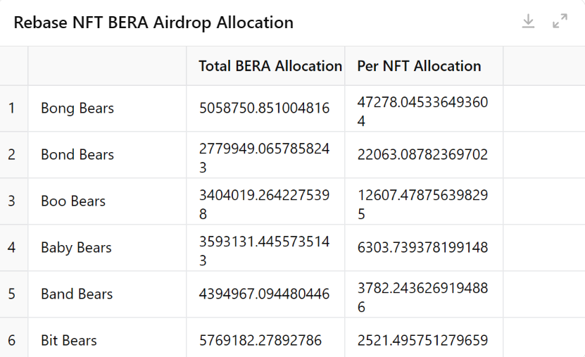 <a href="/whoiskevin/">kevin</a> I've calculated the rough allocation of $BERA tokens for each rebase NFT collection based on their supply and last sale prices. Assuming 5% will be airdrop to the NFT hodlers N the total supply of Berachain tokens as 500M. If hodling time is a multiplier then there will be diff