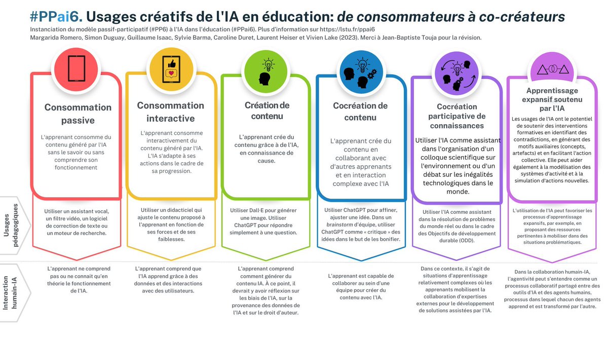 Découvrez les 8️⃣ perspectives de Margarida Romero issues de 8 années de recherche sur l'intégration de l'#IA en #education. Du développement de la pensée informatique à l'importance de l'agentivité des #enseignants 👉 buff.ly/3Wp0zqd