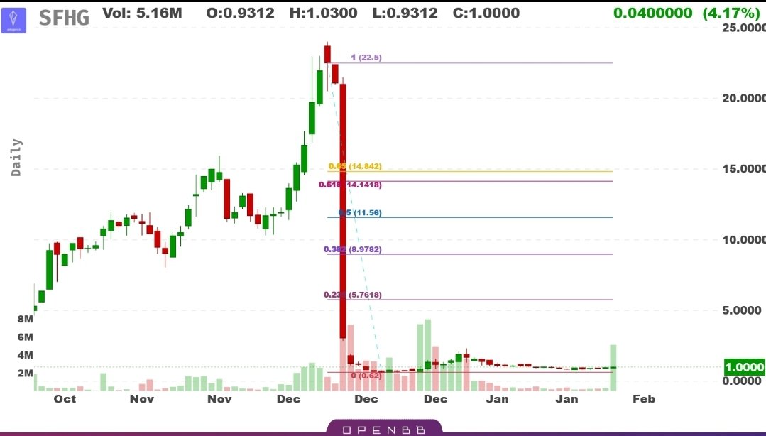 Slapped some for swing Starter size SFHG at 1.26

1.32, 1.37, 1.55, 1.73, 2.32, gap to 9.50
#SFHG