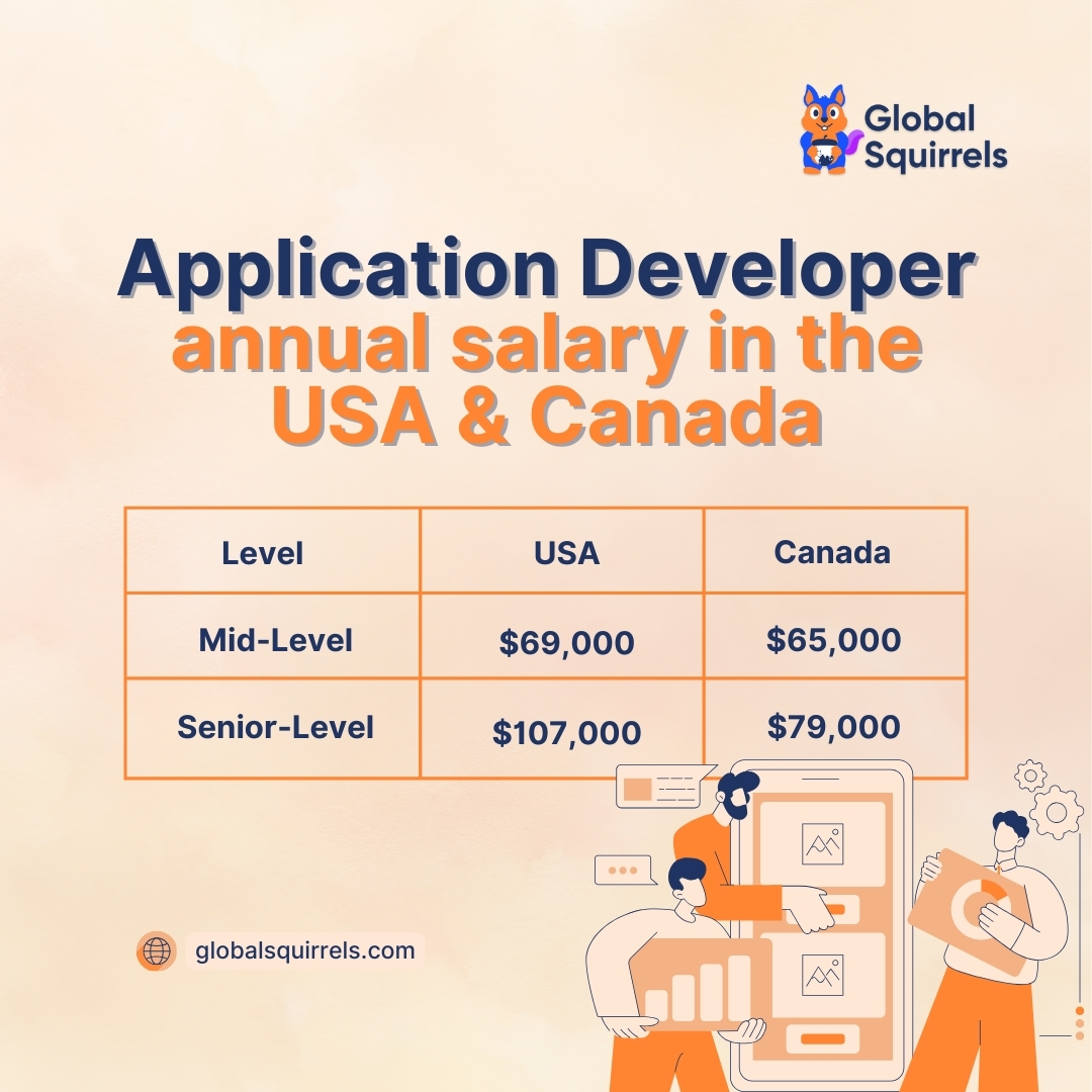 GlobalSquirrels's tweet image. Are you looking to build your dream tech team in North America? Top application developers are within your reach, from mid-level experts to senior professionals!
#Hiring #ApplicationDevelopers #GlobalRecruitment #TechSalaries #GlobalSquirrel