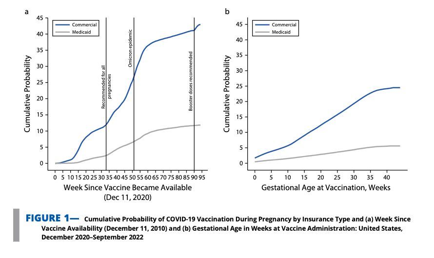 Vaccine uptake during pregnancy varies by insurance: COVID-19 (43% private vs. 11.8% public), flu (33.2% vs. 14.2%), and pertussis (70.3% vs. 42.8%). Only 6.8% (private) and 1.1% (public) got all 3. Addressing barriers for Medicaid enrollees is key.

🔗 : buff.ly/42GGsaQ