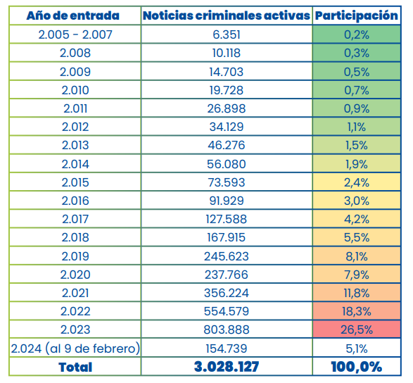 CEJ_JUSTICIA's tweet photo. #CejInforma | Inventario de noticias criminales, según el más reciente informe del SPOA de la @CEJ_JUSTICIA 👇 

1️⃣ Al 9 de febrero de 2024 el SPOA acumulaba 3.028.127 noticias criminales activas (en trámite) por Ley 906 de 2004.

2️⃣ El inventario de noticias criminales activas, con corte al 9 de febrero de 2024, se redujo aproximadamente 1,8% respecto al año anterior.

3️⃣ El 56,6% corresponde a noticias criminales que ingresaron entre 2021 y 2023.

4️⃣ El 38,3% corresponde a noticias criminales que ingresaron entre 2005 y 2020.

🔗 https://t.co/3N0kqhHhz7