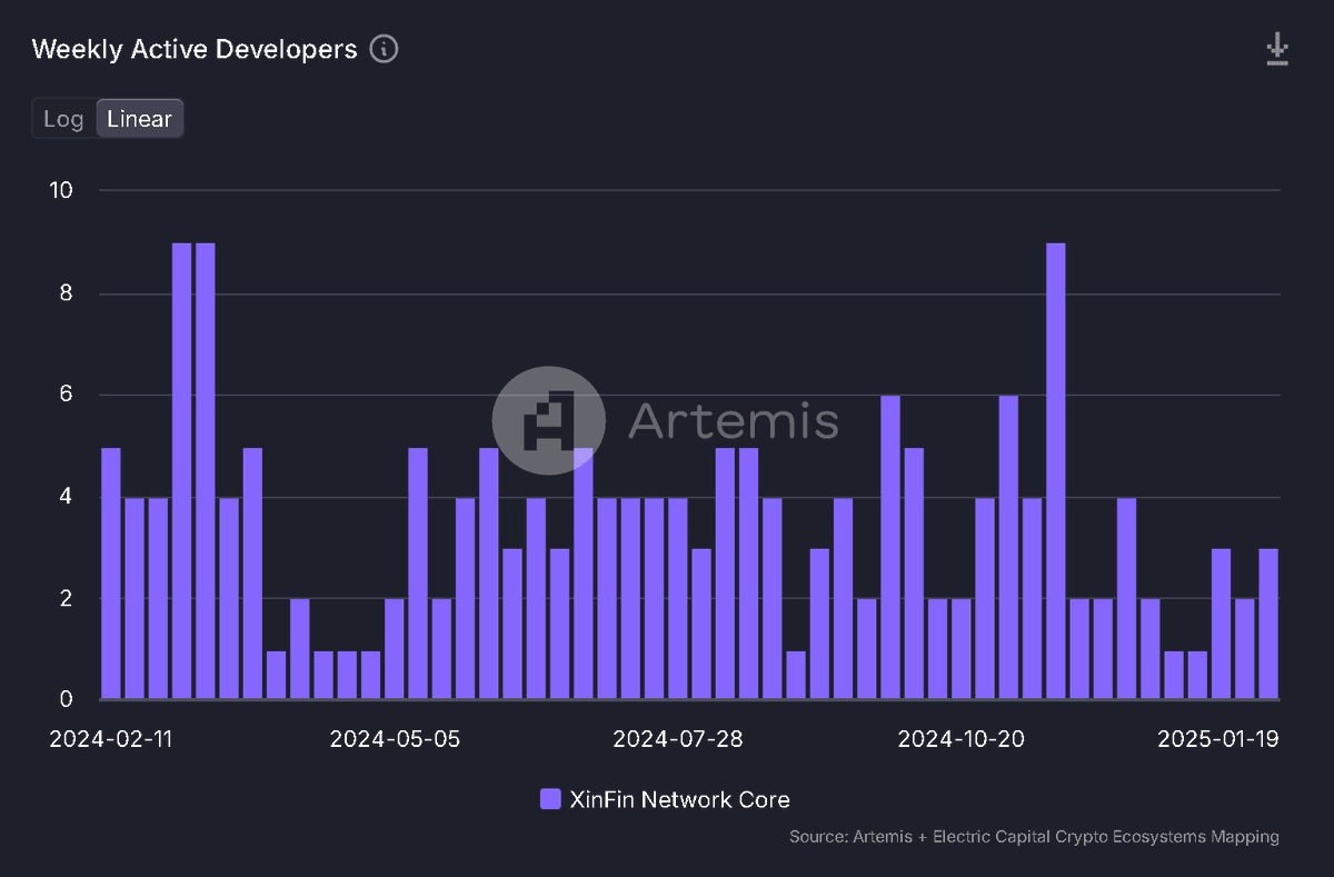 LeaderAlphaNews's tweet photo. 📊 Active Developers: #Stellar vs #XRPL vs #Xinfin 

There are over 3x more active devs on Stellar than the #XRPLedger and 16x more active devs on the XRPL than on #Xinfinnetwork 👀

$XLM $XRP $XDC #XRPCommunity