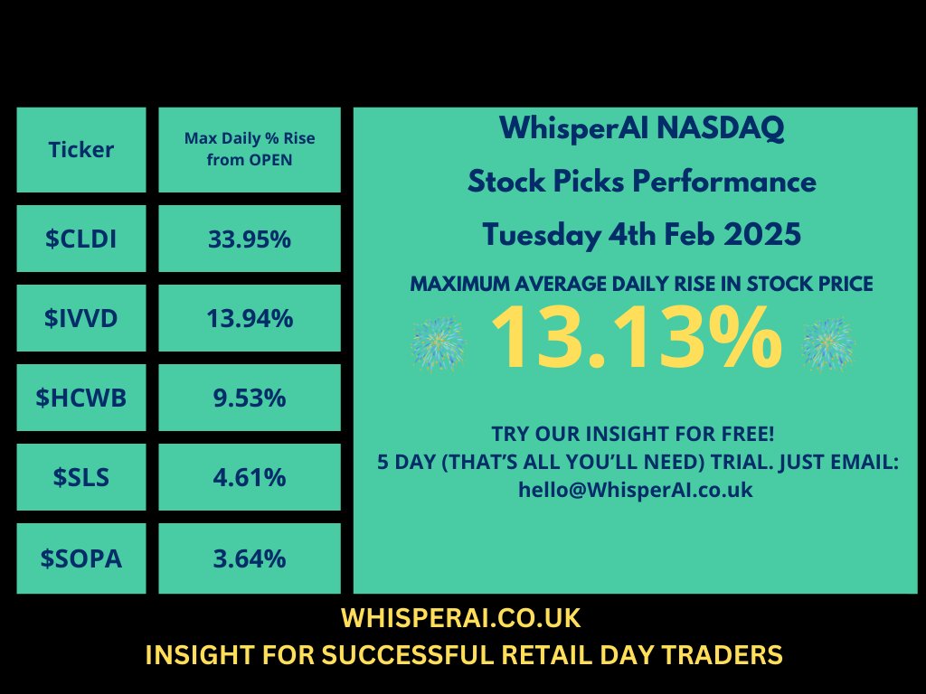 WhisperAI2023's tweet photo. Never mind the volatility, trading conditions, take a look at the WhisperAI NASDAQ Stock Pick performance,  04/02/25   13.13% !!  #InOneDay 

#NASDAQ #ForRetailTraders #RetailInvesting #DayTrading 

Free 5 Day Trial WhisperAI stock pick service, email hello@whisperai.co.uk https://t.co/Rq7DcXbquB