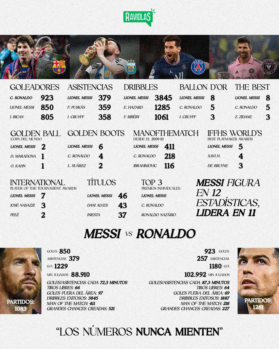 SantiRavidlasPy's tweet image. 🔝 La historia misma del #Fútbol ⚽️ #MESSI
🐐 “LOS NÚMEROS NUNCA MIENTEN”.
• Jugadores con más GOLES:
1.🇵🇹 Cristiano Ronaldo (923)
2.🇦🇷 Lionel Messi (850)
3.🇦🇹 Josef Bican (805)
• Más ASISTENCIAS:
1.🇦🇷 Lionel Messi (379)
2.🇭🇺 Ferenc Puskás (359)
3.🇳🇱 Johan Cruyff (358)…
