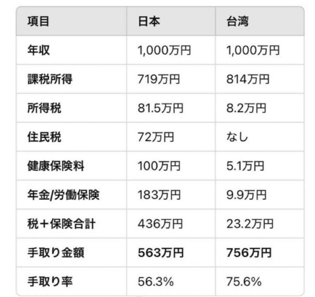 税収は過去最高益なのに、実質賃金は3年連続でマイナス。給与もボーナスも上がってるのに、実質的な収入は減る一方。収入の50%以上が税金 で消えるなら、1年のうち6カ月はタダ働きみたいなもの。これで「賃金は上がっている」とか言われても、誰が納得するのでしょう？