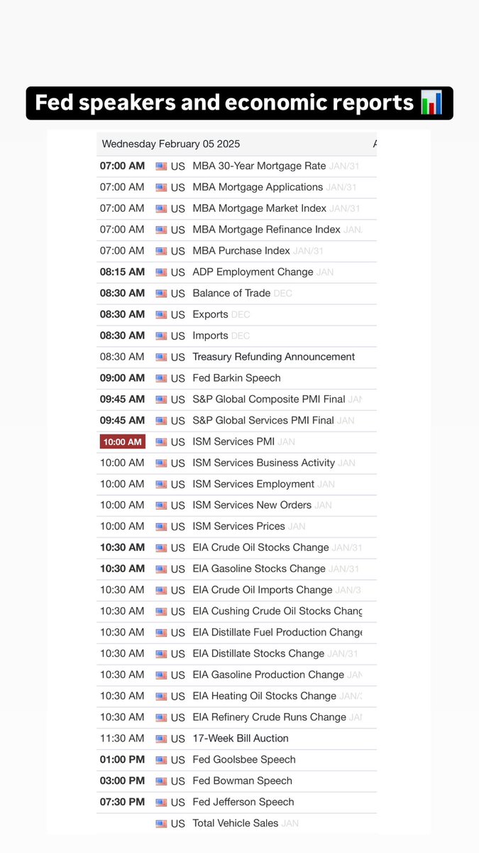 AndreInvests's tweet image. Lots of Fed speakers and economic report releases today.

ISM at 10:00am est will be a market mover with the only red folder news we have for today.

$ES $NQ