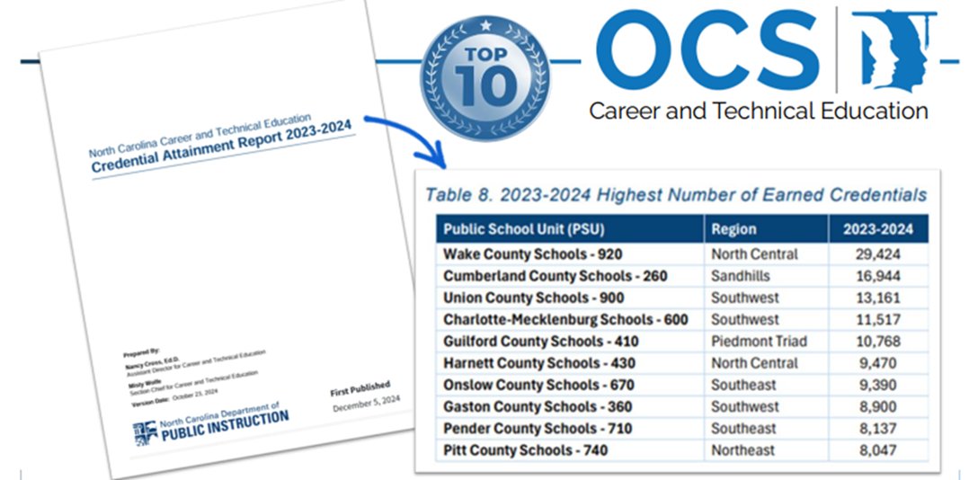 Onslow County CTE (@onslowcountycte) on Twitter photo As we continue to lift up <a href="/OnslowSchools/">Onslow County Schools</a> CTE during the month of February, please help me to congratulate the students, teachers, and staff for earning the 7th most credentials for public school districts in the state of North Carolina for the 2023-2024 school. #NCACTE As we continue to lift up <a href="/OnslowSchools/">Onslow County Schools</a> CTE during the month of February, please help me to congratulate the students, teachers, and staff for earning the 7th most credentials for public school districts in the state of North Carolina for the 2023-2024 school. #NCACTE