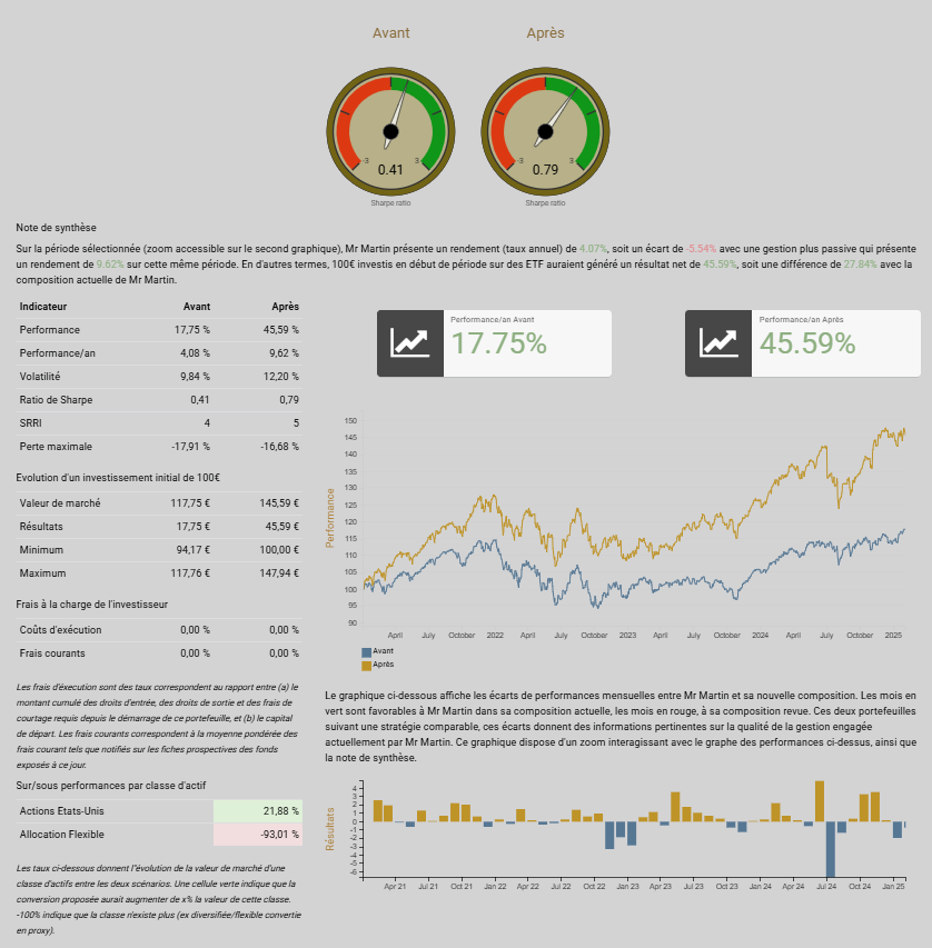 lilianejeu's tweet image. Vous êtes de plus en plus d'abonnés sur @etfreporting 
Merci pour votre confiance🙏
Vous tirez les pleins bénéfices d'un vrai service en ligne de gestion de portefeuilles.
Merci pour vos messages de soutien🙏
Améliorer ses rendements #ETF, c'est à partir de 4.17€/mois
