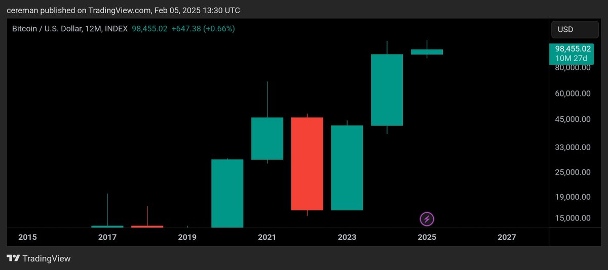 cerecereman's tweet photo. @XrpJ5 @Cointelegraph Meanwhile the 4 year bear market: https://t.co/7iPS3jqR4R