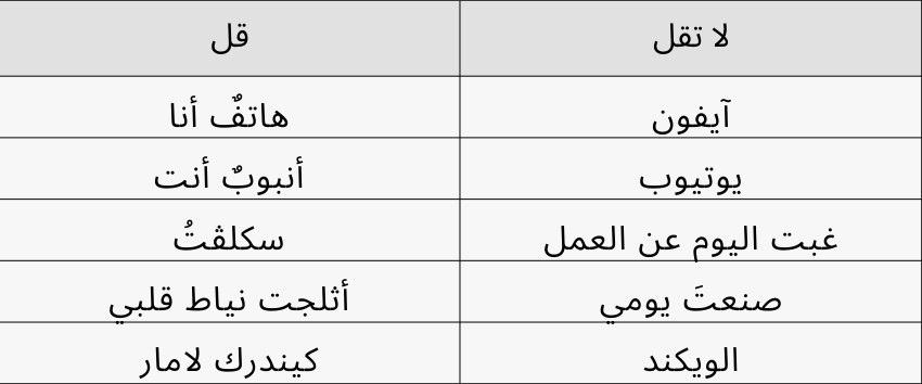 Neo7ussainism's tweet photo. أَعْدَدتُ لَكُم قَائِمَةً قَصِيرَةً بِبَعْضِ الأَلْفَاظِ الدَّخِيلَةِ عَلَى لِسَانِنَا، أَوْ مَا عَلقَ بِهِ جَرّاءَ اخْتِلَاطِنَا بِالْإِفْرَنجِ. وَأَضَعُهَا قِبَالَ أَعْيُنِكُم عَلَّهَا تَرْفَعُ بَعْضَ الحَرَجِ عَمّن اسْتَمْرَأَهَا. 
#معا_ضد_العرنجية https://t.co/TXFB9AlNvf