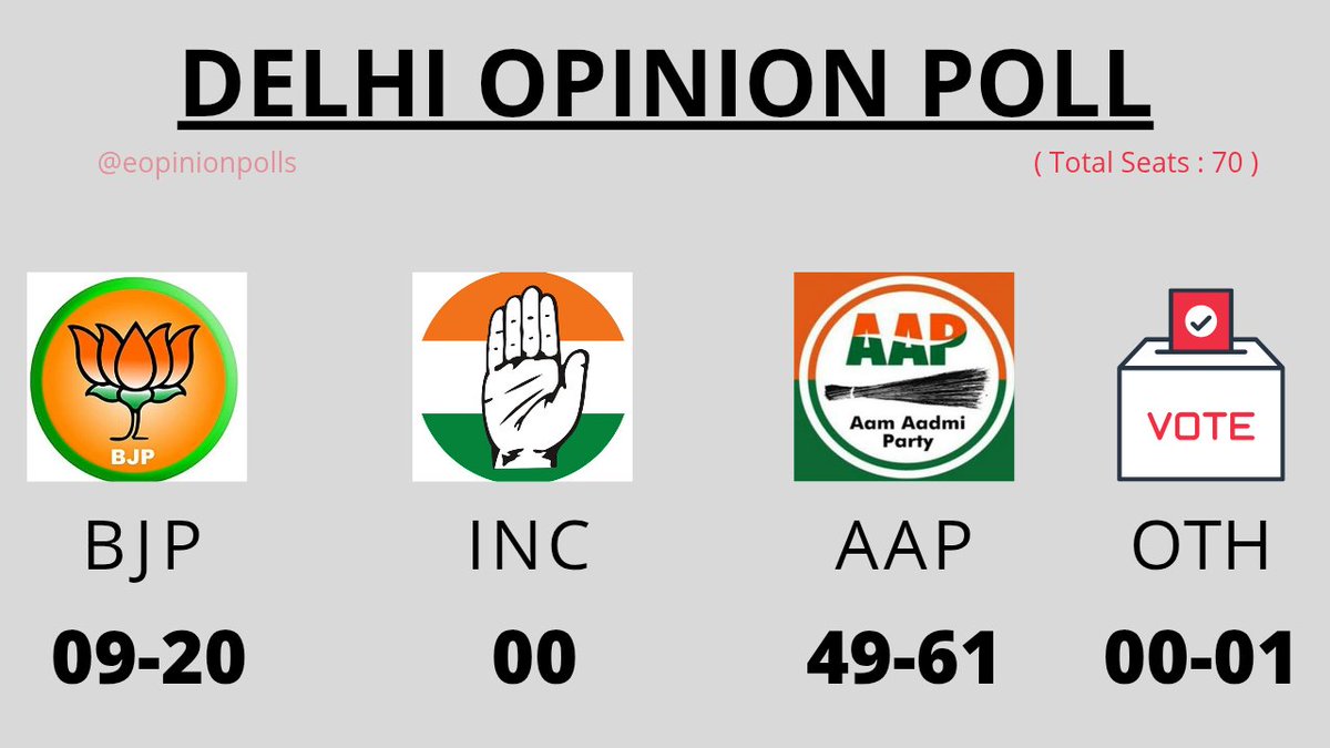 Delhi Election (2025) Exit Poll 

BJP : 09 - 20
AAP: 49 - 61
INC : 00
OTH: 00 - 01