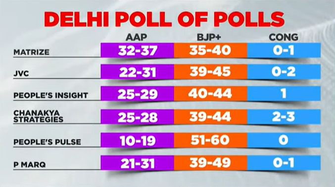 ajeetbharti's tweet photo. एग्जिट पोल ने भाजपा समर्थकों को न्यूनतम ढाई दिवस तक प्रसन्न रहने का अवसर दिया है। https://t.co/DZqcUJEKq0