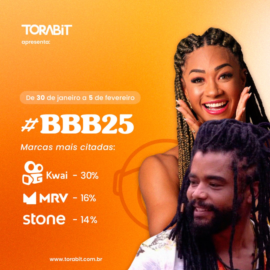 tora_bit's tweet image. Na semana mais movimentada desde a estreia do Big Brother Brasil, edição 25, as marcas mais citadas nas redes sociais foram: Kwai, com 30%; MRV, que presenteia o líder da semana com um apartamento, com 16%; e Stone, com 14%.