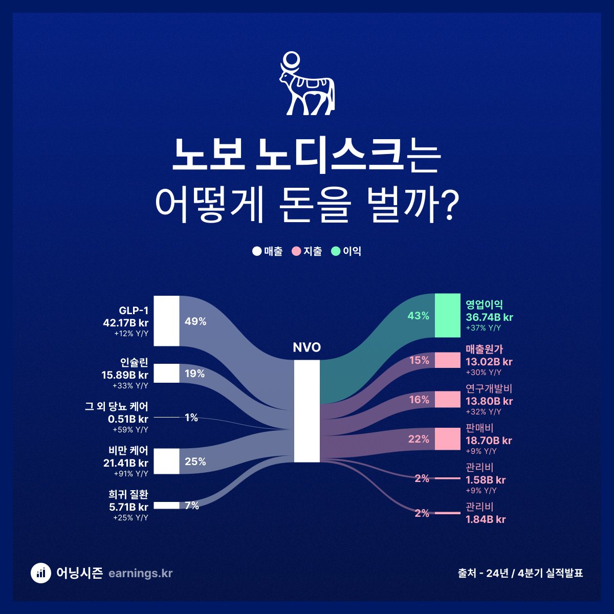 🪿 비만과 탈모약은 보장된 황금알 🚨 속보 : 노보노디스크 $NVO 실적발표 🗓 24년 4분기 (단위: DKK) 💚 EPS  6.34 (예상 5.76) 💚 매출 85.68B (예상 80.2B) 🔍 전년동기비교(GAAP) - 총매출 +30% 증가 -