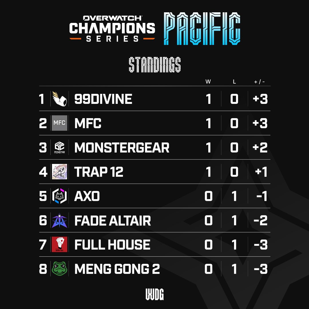 OW_Esports_Asia's tweet image. 🏆 OWCS Pacific Standings &amp;amp; Schedule 🏆
Check out the current standings as of today and tomorrow’s matchups!

📺 Watch live:
🔹twitch.tv/ow_esports_th 
🔹sooplive.com/wdgglobal

#OWCS #OverwatchEsports #OWCS2025
