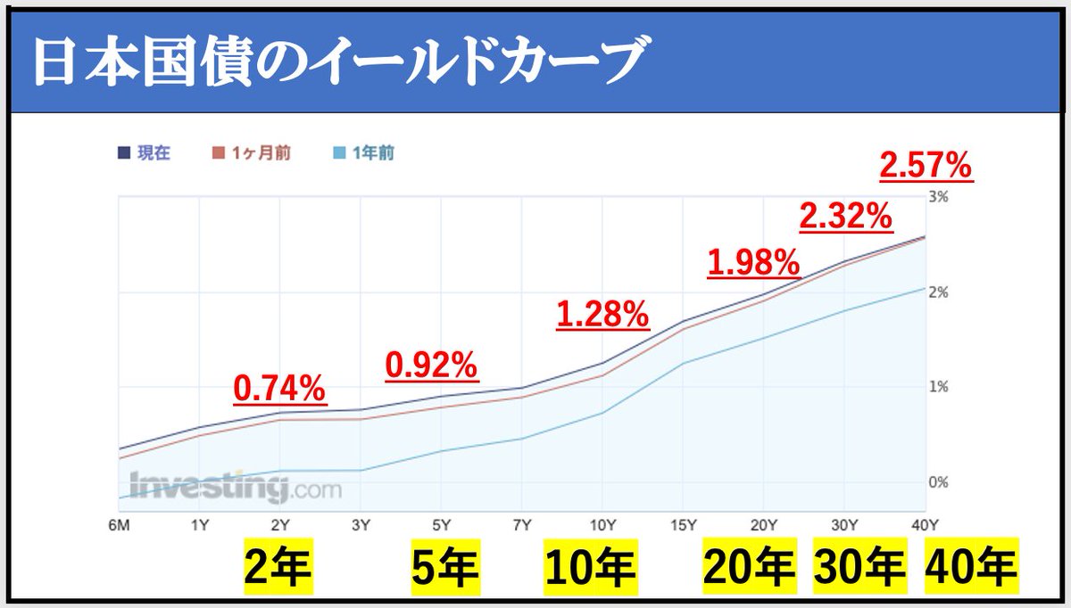 日本国債のイールドカーブはこんな感じ。長期金利代表の10年債利回りは1.3%弱で2011年4月以来の水準まで上昇中。超長期は2.5%前後と確実に”金利 ある世界”が戻ってきている。ただ金利の先高感は強く、景気回復なき上昇でいよいよスタグフレーション(景気後退+物価上昇)への ...