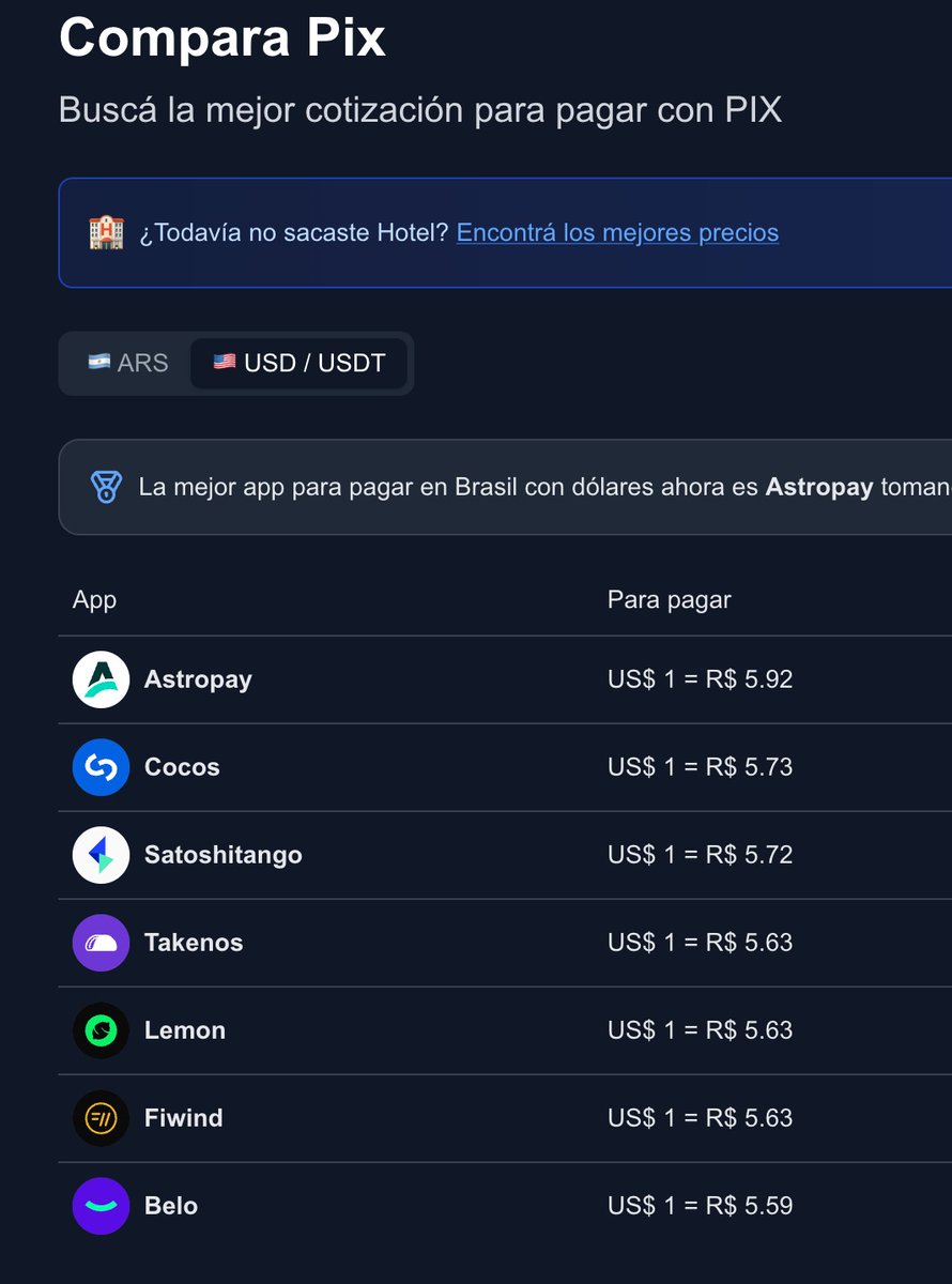 MGall__'s tweet photo. @ferminrp @silvipalacios10 Astropay aparece primero por lo general pero también es verso

Decía 5.92 y en la app te dan 5.6 y Lemon te dice un precio que no considera comisiones, así que terminas pagando más... https://t.co/45autqkYmB