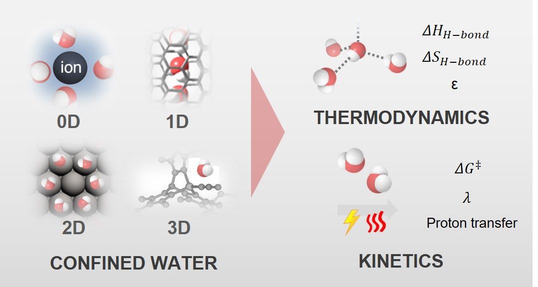 DMSE at MIT (@mit_dmse) on Twitter photo Water behaves differently in tight spaces. In an <a href="/ACSChemRev/">Chemical Reviews</a> paper, former <a href="/RLEatMIT/">RLE at MIT</a> postdoc Tao Wang, grad student Haldrian Iriawan, and Prof. Yang Shao-Horn explore how confined water can be engineered to enhance catalysis for cleaner energy and fuels. buff.ly/3Q8JtcF Water behaves differently in tight spaces. In an <a href="/ACSChemRev/">Chemical Reviews</a> paper, former <a href="/RLEatMIT/">RLE at MIT</a> postdoc Tao Wang, grad student Haldrian Iriawan, and Prof. Yang Shao-Horn explore how confined water can be engineered to enhance catalysis for cleaner energy and fuels. buff.ly/3Q8JtcF