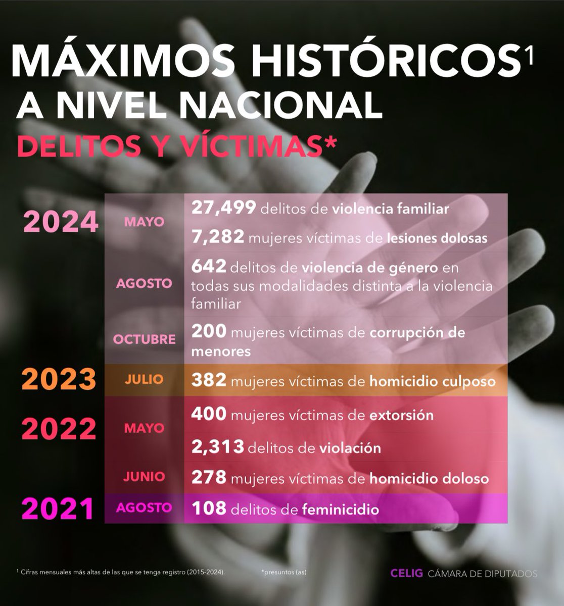 📣#Entérate 
🔍Máximos históricos a nivel nacional 
✋🏼 Delitos y víctimas 
 #ViolenciaContraLasMujeres.
📈#Descarga nuestros análisis mensuales.
👉🏼 cutt.ly/ke5bBRux