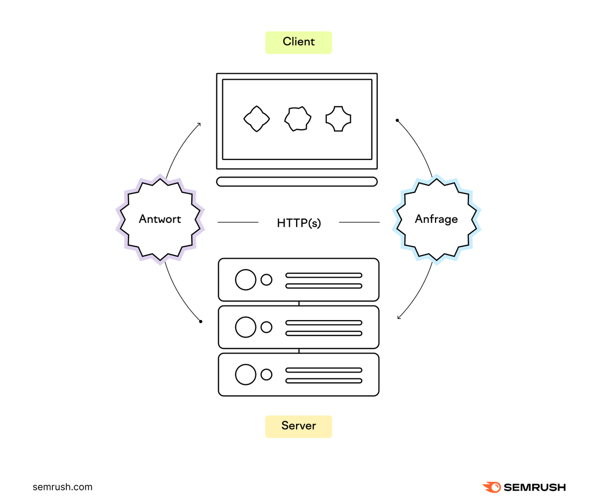 Semrush Deutschland (DACH) tweet media