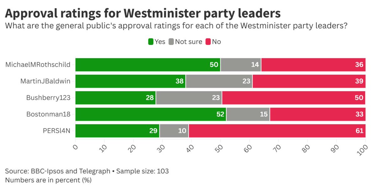📊 BBC-Ipsos x Telegraph: Westminister Midterm Polling Results

Approval ratings for Westminister party leaders
Q: What are the general public approval ratings for each of the Westminister party leaders?

Sample size: 103 participants
Numbers are in percent (%)