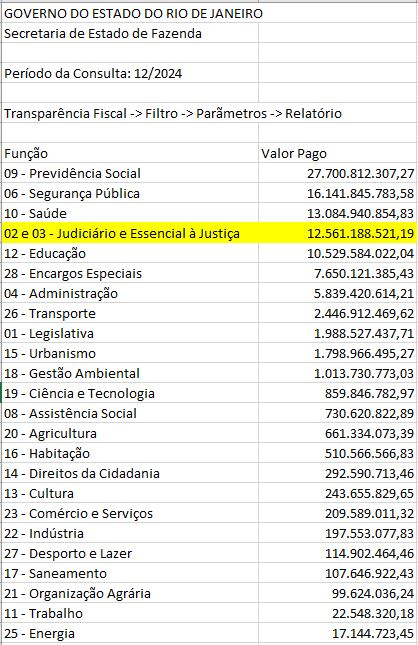 Rio de Janeiro: gasto com Judiciário já supera gasto com educação em 20% - via <a href="/RicardoBerezin/">Ricardo Berezin</a>